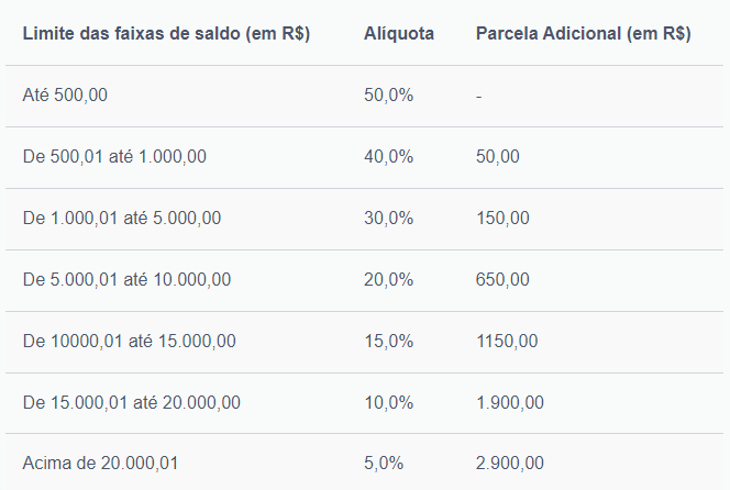 Fim do saque-aniversário faz Caixa pagar R$ 1,9 mil para quem tem conta 1 saque-aniversário